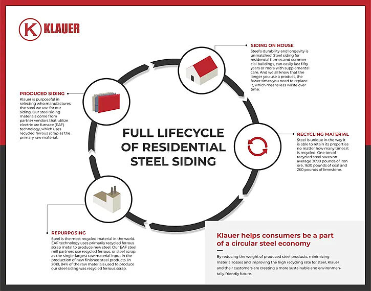 Residential steel siding lifecycle